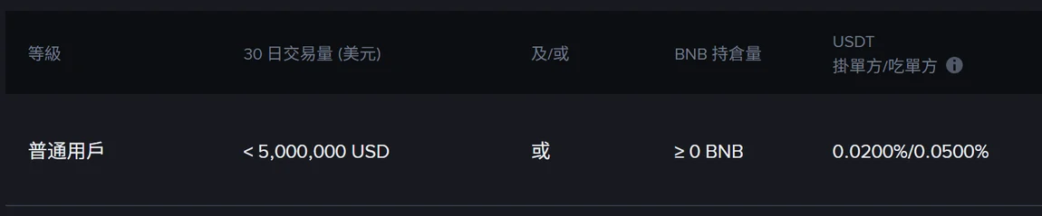 幣安繁體中文合約手續費頁的表格,U 本位合約普通用戶一列顯示 USDT 掛單方/吃單方 0.0200%/0.0500%,開啟 BNB 9 折後為 0.0180%/0.0450%
