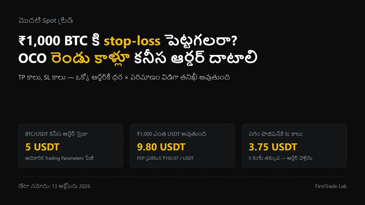 ₹1,000 తో కొన్న BTC కి stop-loss పెట్టగలరా? OCO రెండు కాళ్లకూ కనీస ఆర్డర్ లెక్క