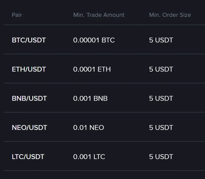 Binance Trading Parameters పేజీ, Spot USDT మార్కెట్ల పట్టిక — BTC, ETH, BNB, NEO, LTC జంటలకు Min. Order Size కాలమ్‌లో 5 USDT
