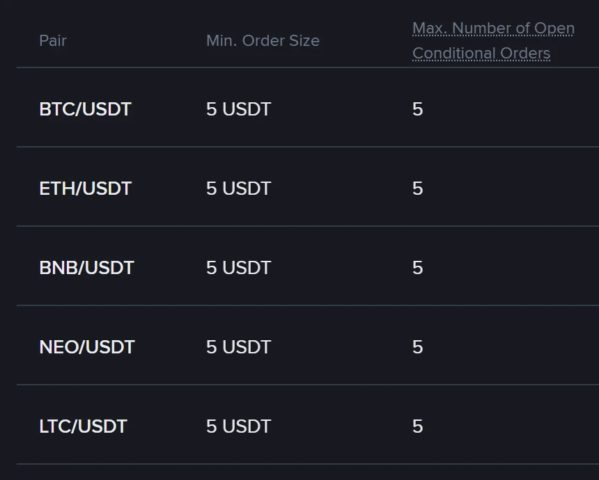 ຕາຕະລາງ Trading Parameters ຂອງ Binance ສະແດງຄູ່ BTC, ETH, BNB, NEO ແລະ LTC ຕໍ່ USDT ທີ່ມີ Min. Order Size 5 USDT ແລະ ຄຳສັ່ງເງື່ອນໄຂເປີດໄດ້ສູງສຸດ 5 ລາຍການ