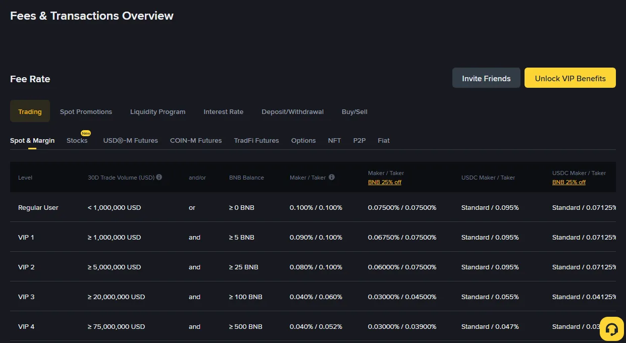 Binance trading fees ఎక్కడ చూడాలి? Maker, Taker, BNB తగ్గింపు లెక్క