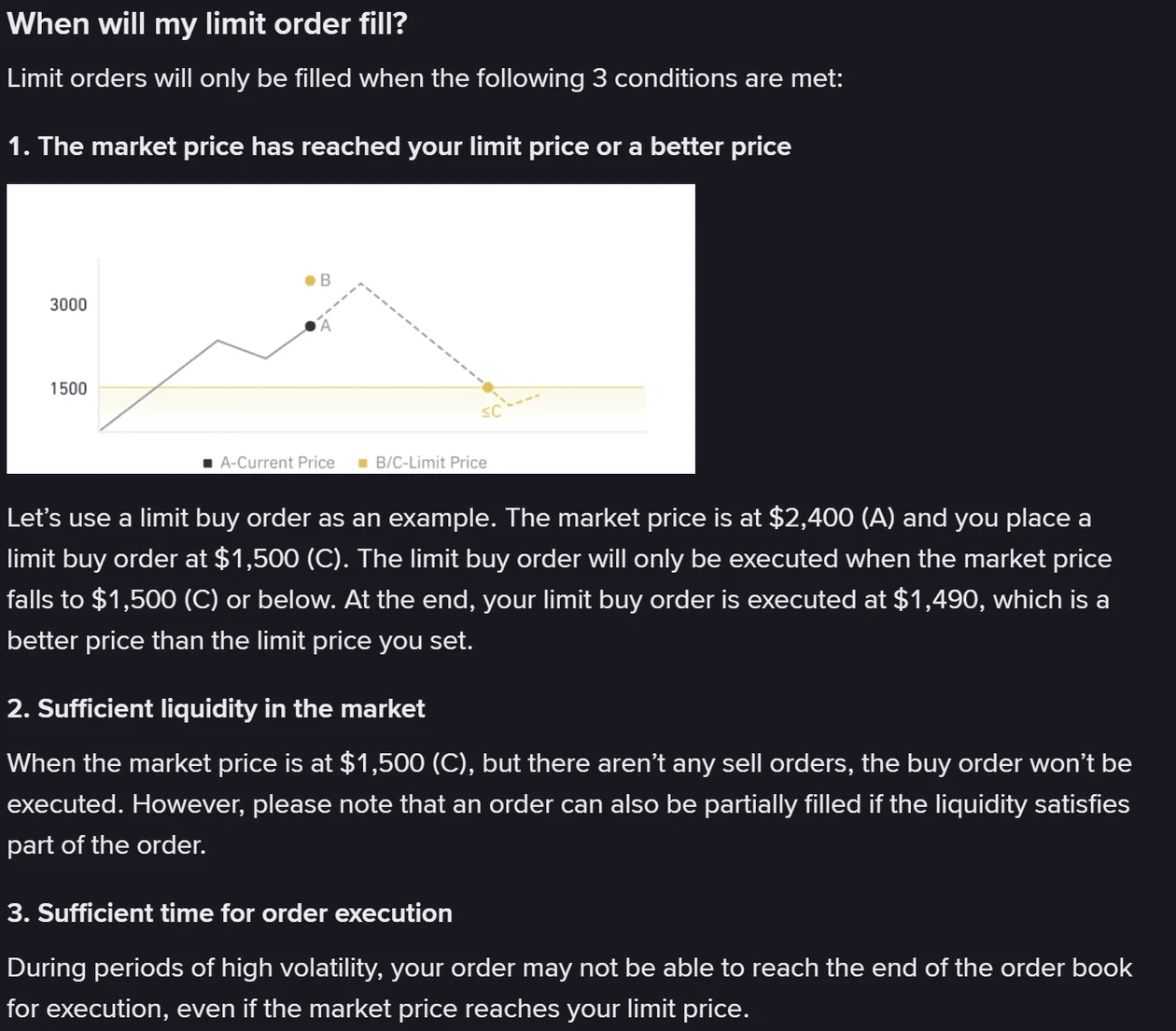 Binance సహాయ పేజీ: Limit ఆర్డర్ fill కావడానికి 3 షరతులు — ధర limit ధరకు చేరడం, సరిపడా liquidity, అమలుకు సమయం; పక్కన 2,400 నుంచి 1,500 కు పడిపోయే ధర రేఖాచిత్రం
