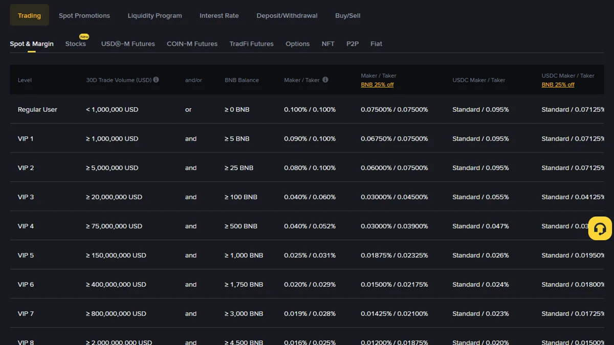 ຄ່າທຳນຽມ Binance Spot ເທົ່າໃດ? ກວດ Maker/Taker, ສ່ວນຫຼຸດ BNB ແລະ ລາຄາ P2P ເປັນກີບ