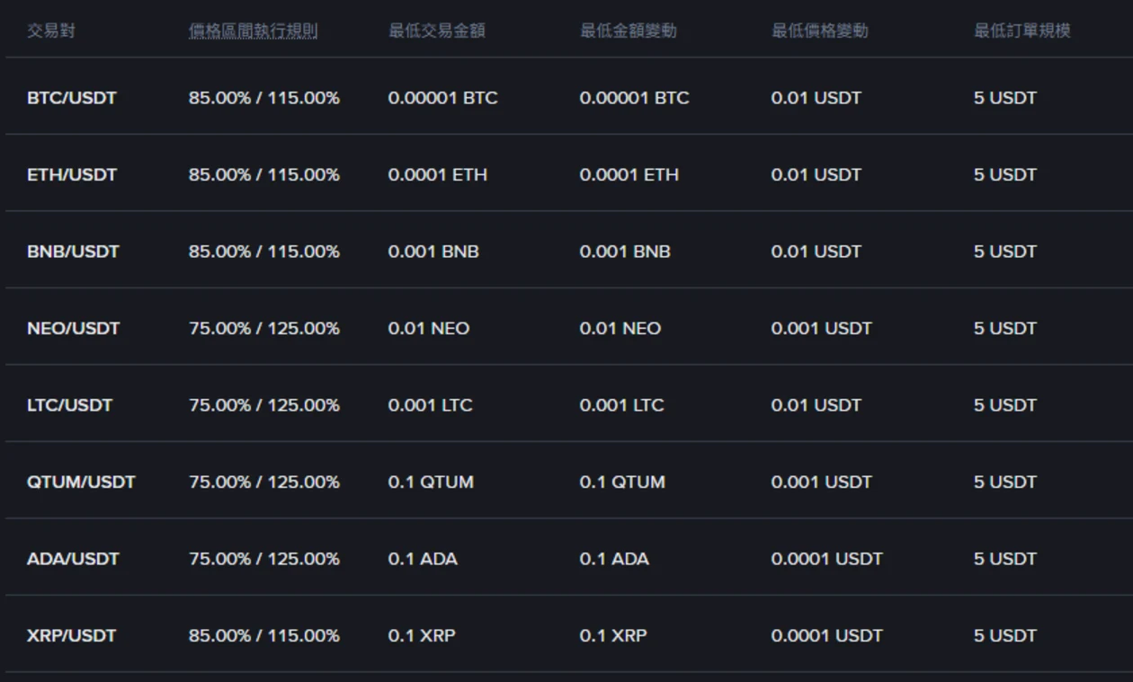 幣安交易參數頁 USDT 市場表格,BTC、ETH、BNB、XRP 等交易對的最低訂單規模欄位皆為 5 USDT