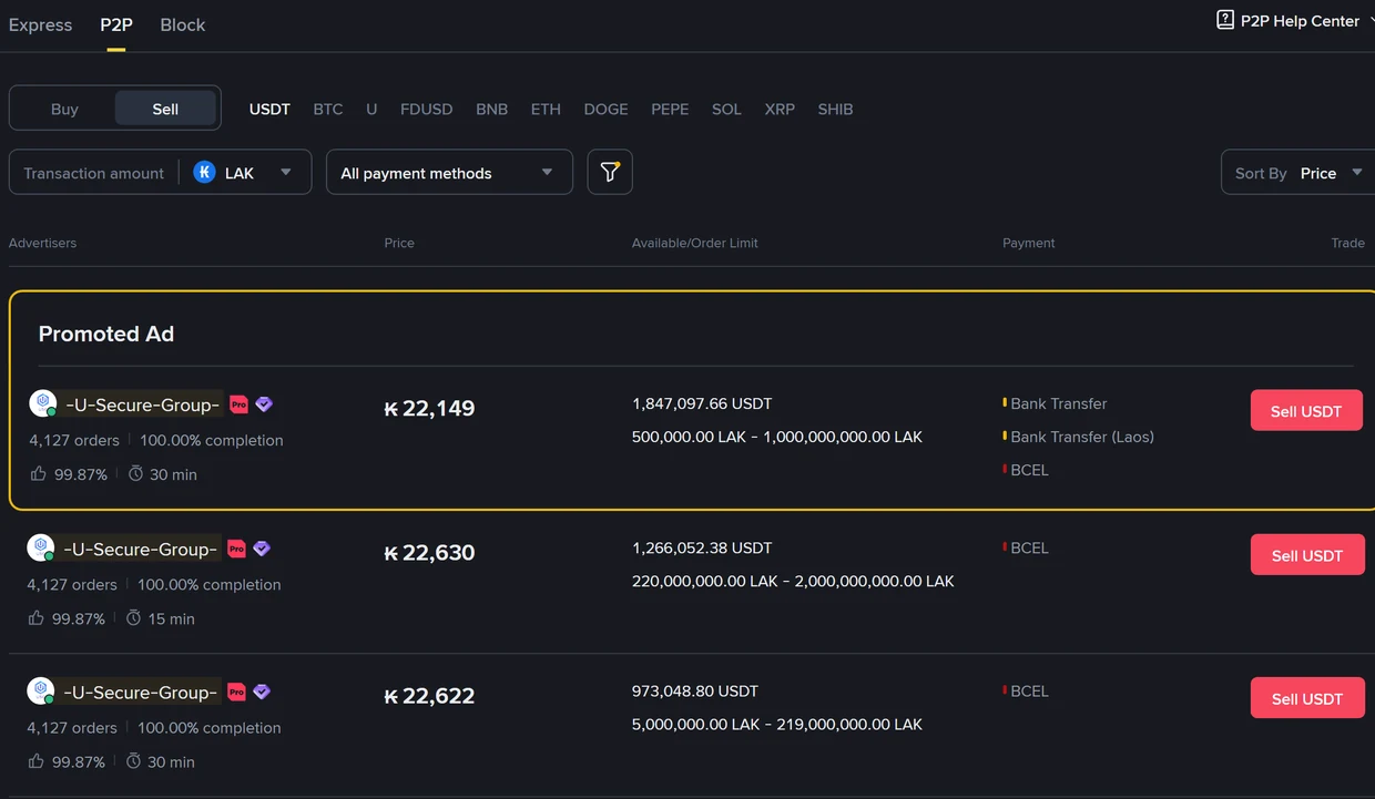 ໜ້າ P2P ຂອງ Binance ແຖບ Sell USDT ຕະຫຼາດ LAK ສະແດງ Promoted Ad ລາຄາ 22,149 ກີບ ຢູ່ເໜືອໂຄສະນາທຳມະດາທີ່ລາຄາ 22,630 ແລະ 22,622 ກີບ