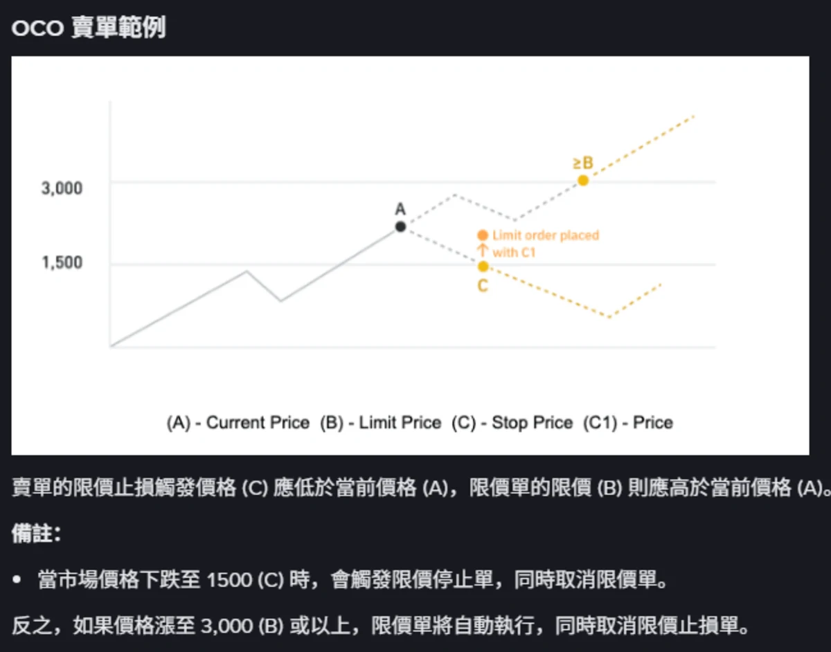 幣安官方 OCO 賣單示意圖,標出當前價格 A、限價 B 與止損觸發價 C 的相對位置
