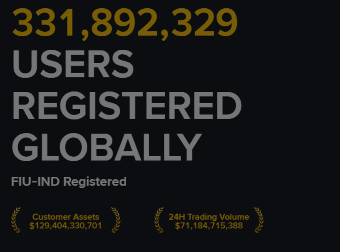 binance.com/en-IN పేజీ పైభాగం: మొత్తం నమోదైన వినియోగదారుల సంఖ్య కింద "FIU-IND Registered" అనే పంక్తి, దాని కింద Customer Assets మరియు 24H Trading Volume గణాంకాలు