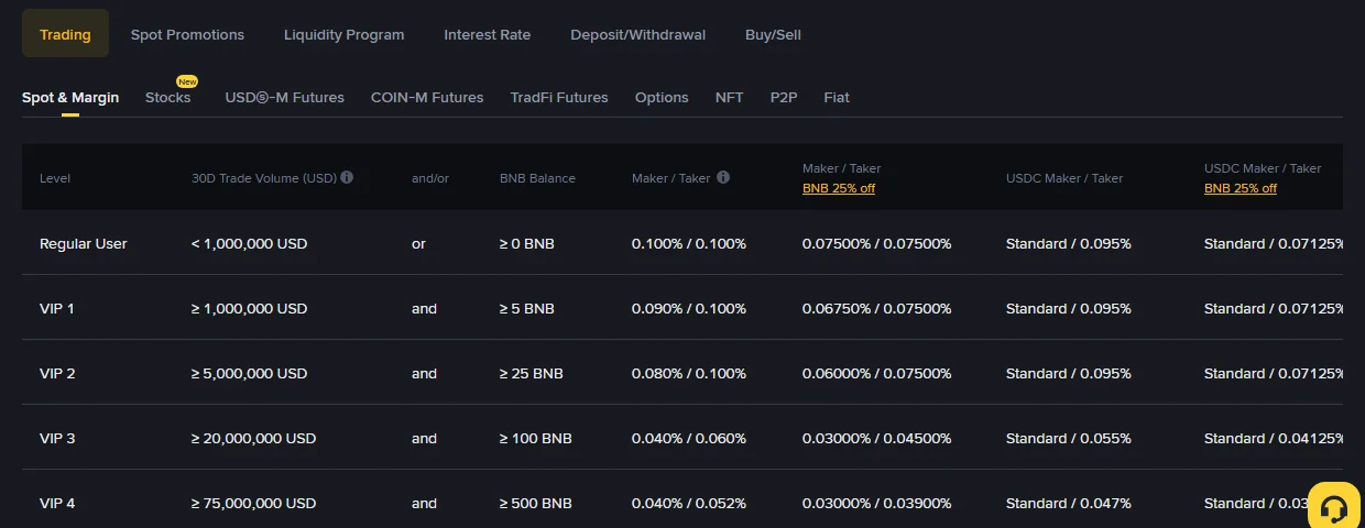 Binance అధికారిక Fees & Transactions Overview page, Trading → Spot & Margin tab: Regular User వరుసలో Maker / Taker 0.100% / 0.100%, BNB 25% off columnలో 0.07500% / 0.07500%, కింద VIP 1 నుంచి VIP 4 వరుసలు