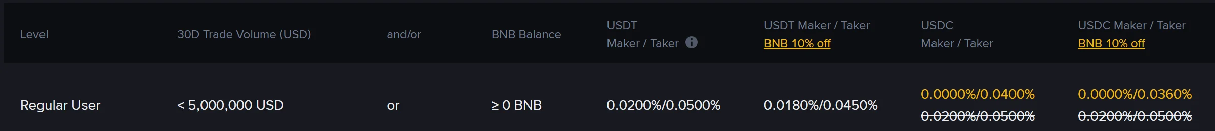 ຕາຕະລາງຄ່າທຳນຽມ USDⓈ-M Futures ຂອງ Binance ແຖວ Regular User ສະແດງ 0.0200%/0.0500% ແລະ 0.0180%/0.0450% ເມື່ອຫຼຸດດ້ວຍ BNB