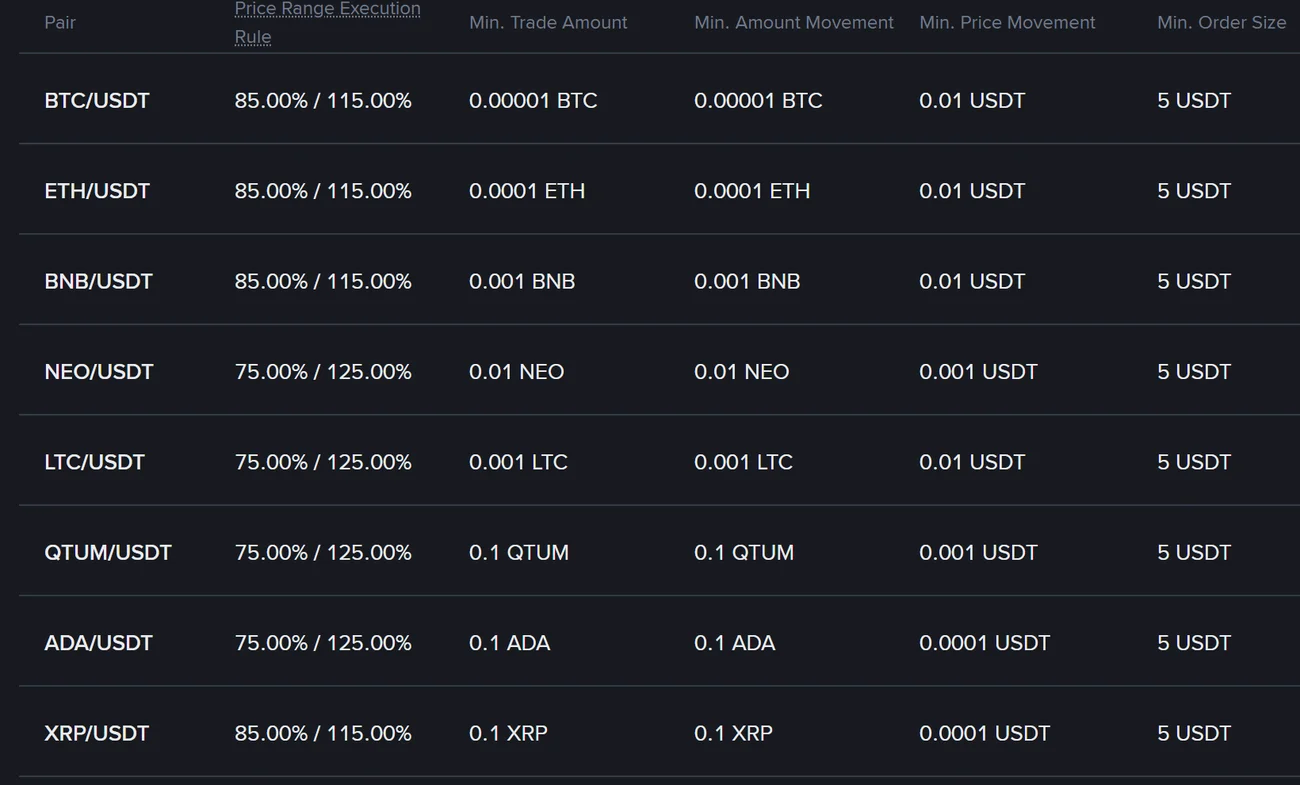 Binance Trading Parameters పేజీ, Spot USDT మార్కెట్ల పట్టిక — BTC, ETH, BNB, NEO, LTC, QTUM, ADA, XRP జంటలకు Min. Order Size కాలమ్లో అన్నిటికీ 5 USDT