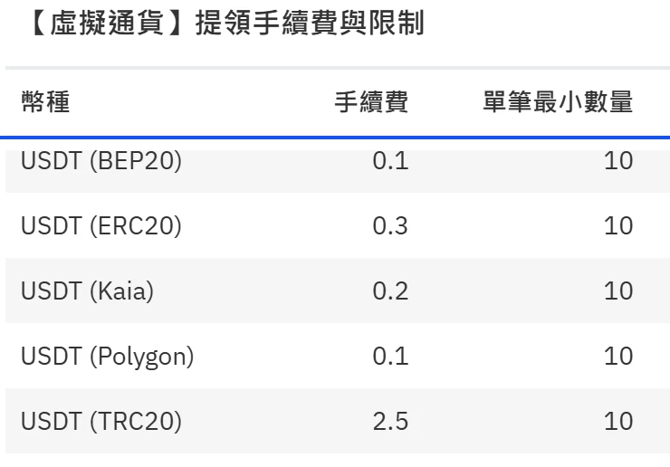 幣託限制與費用頁的虛擬通貨提領手續費表，USDT 列出 BEP20 手續費 0.1、ERC20 0.3、Kaia 0.2、Polygon 0.1、TRC20 2.5，單筆最小數量皆為 10