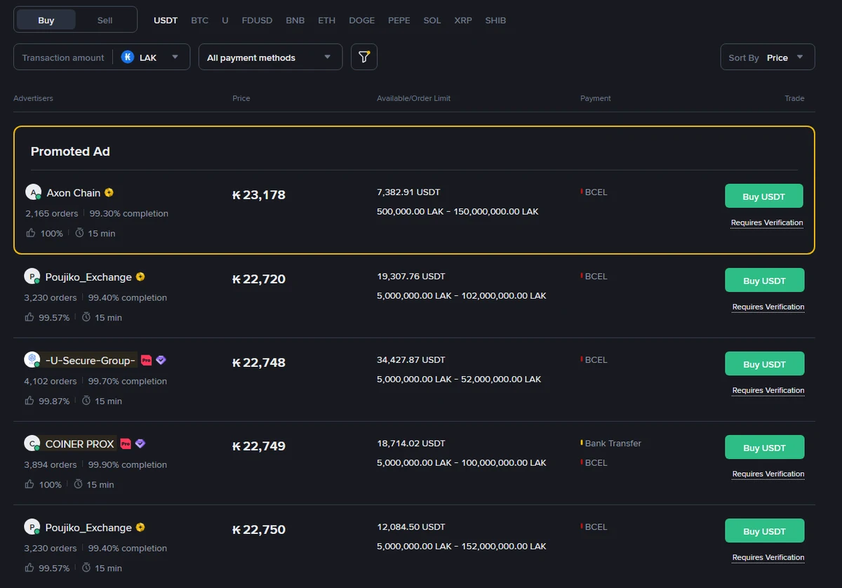 ລາຍການປະກາດ P2P USDT/LAK ຂອງ Binance ເມື່ອບໍ່ໃສ່ຈຳນວນເງິນ ລາຄາຖືກສຸດ ₭22,720 ຄຳສັ່ງຂັ້ນຕ່ຳ 5,000,000 ກີບ