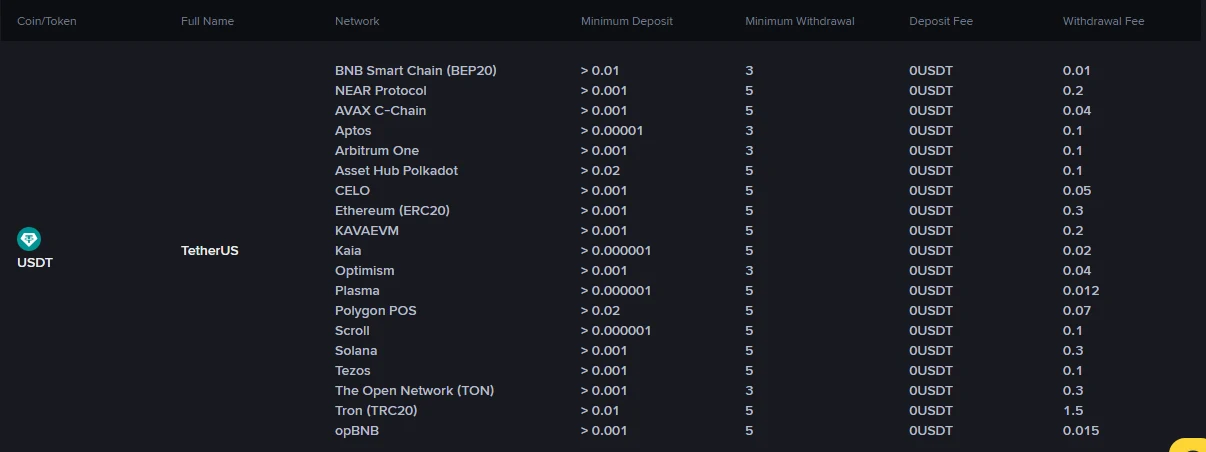 Binance అధికారిక fee page, Deposit/Withdrawal → Crypto tab: search boxలో USDT, tableలో Network, Minimum Deposit, Minimum Withdrawal, Deposit Fee, Withdrawal Fee columns; ప్రతి network వరుసలో Deposit Fee 0USDT
