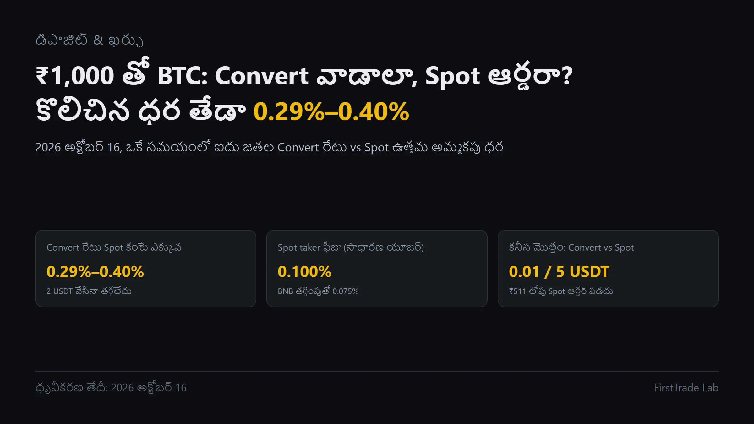 ₹1,000 తో BTC కొనాలంటే Convert వాడాలా, Spot ఆర్డరా? ధర తేడా ఎంత