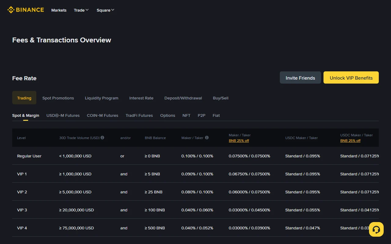 Binance 官方 Fees & Transactions Overview 的 Spot & Margin 費率表,畫面顯示 Regular User、VIP 等級、Maker/Taker 與 BNB 抵扣欄位