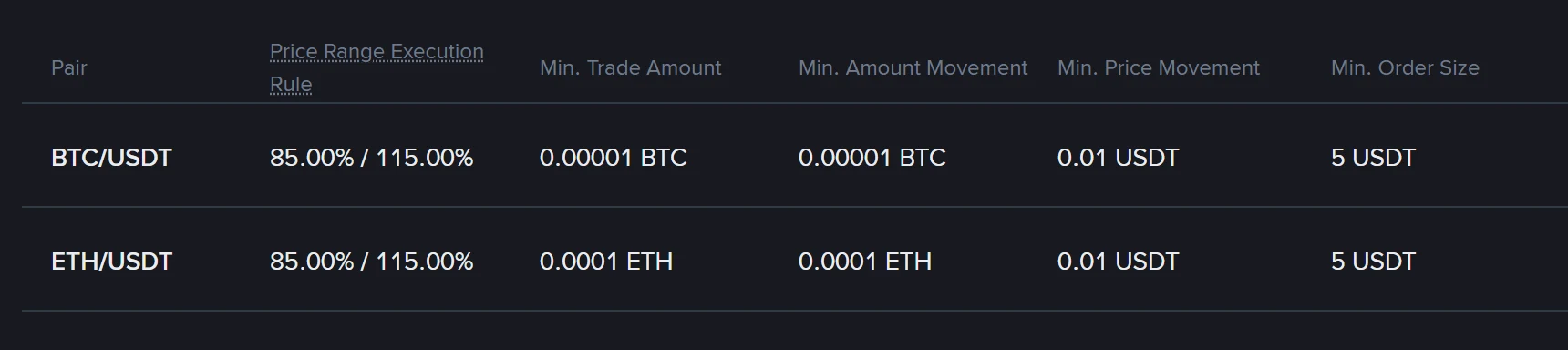 ຕາຕະລາງ Trading Parameters ຂອງ Binance ສະແດງຖັນ Min. Order Size ຂອງຄູ່ BTC/USDT ແລະ ETH/USDT ເທົ່າກັບ 5 USDT