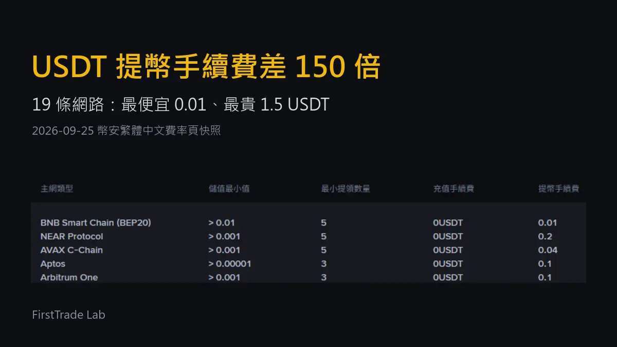 小額提幣手續費會吃掉多少？USDT 19 條網路實算與白名單設定