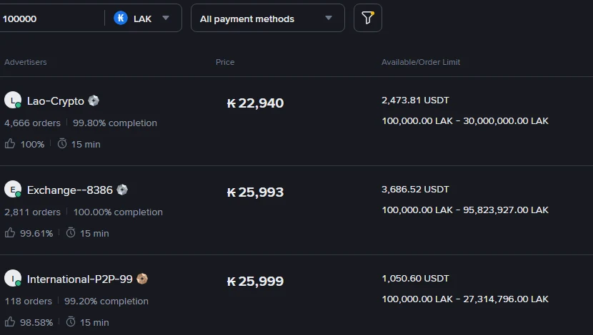 ລາຍການປະກາດ P2P ຂອງ Binance ເມື່ອກັ່ນຕອງດ້ວຍ 100,000 ກີບ ສະແດງວົງເງິນຕໍ່ຄຳສັ່ງເລີ່ມຕົ້ນ 100,000 ກີບ