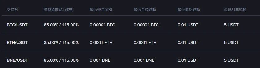 Binance 交易參數頁現貨 USDT 市場列表,BTC/USDT、ETH/USDT、BNB/USDT 的最低訂單規模都是 5 USDT