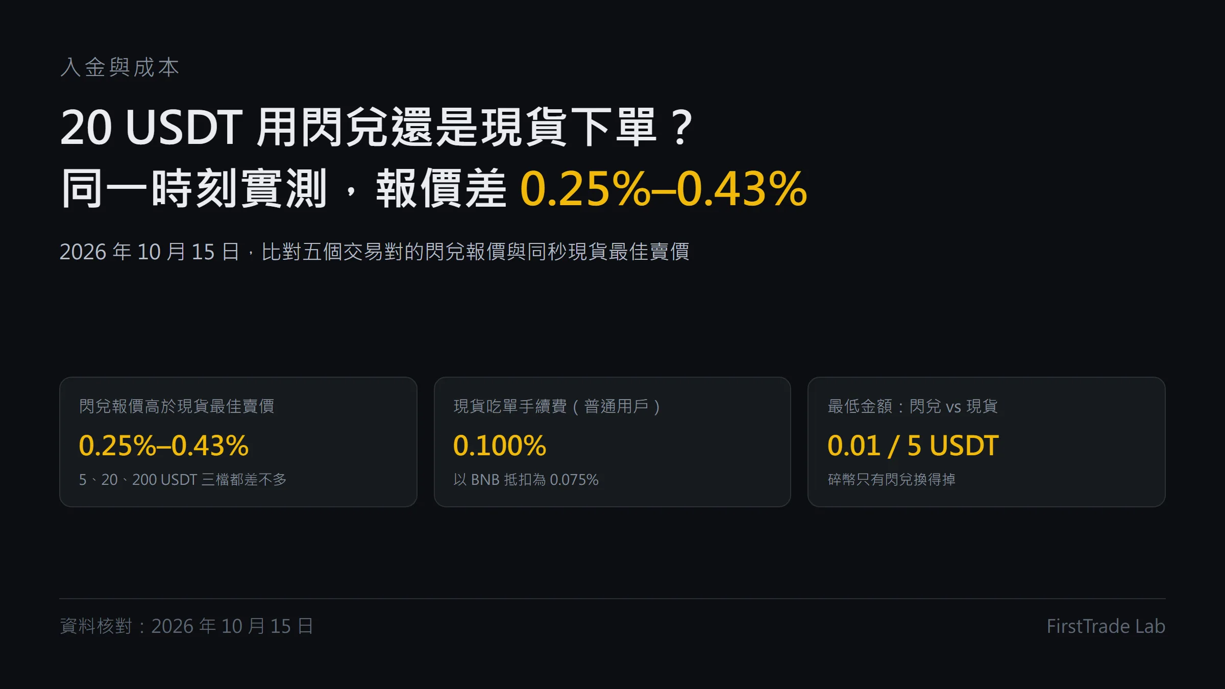 閃兌比現貨下單貴多少？20 USDT 實測五個交易對的報價差